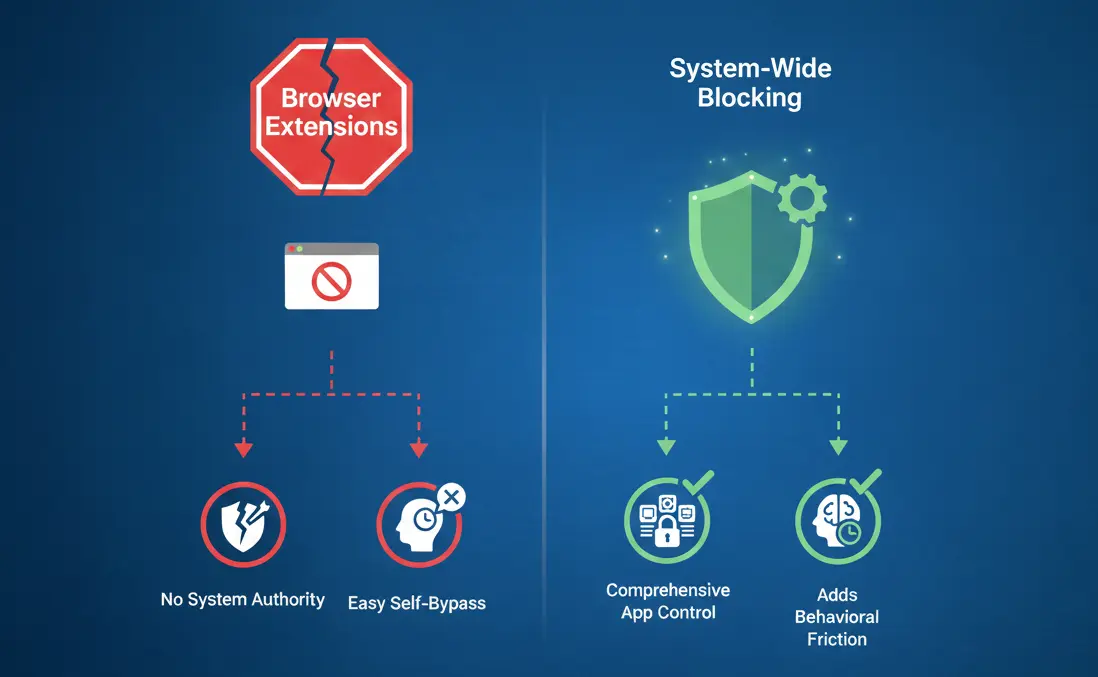 Browser Extensions Are Easy Because They Lack Authority